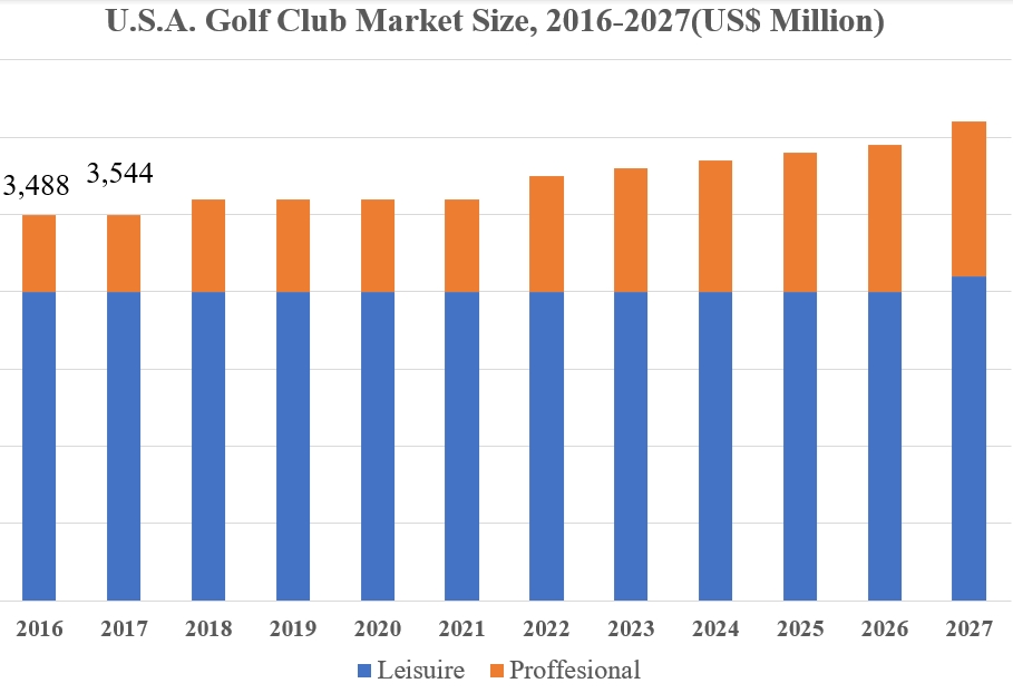 Golfklubien markkinavolyymi-, osake- ja trendianalyysi 2024-2027